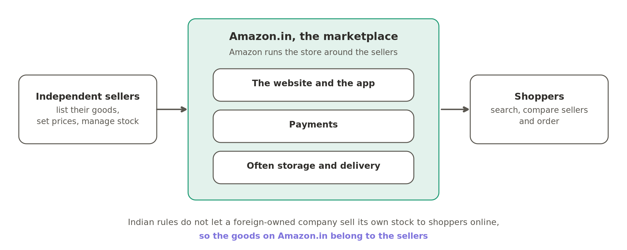 On Amazon.in, independent sellers list and sell their goods to shoppers, and Amazon runs the store around them: the website and app, the payments, and often the storage and delivery.