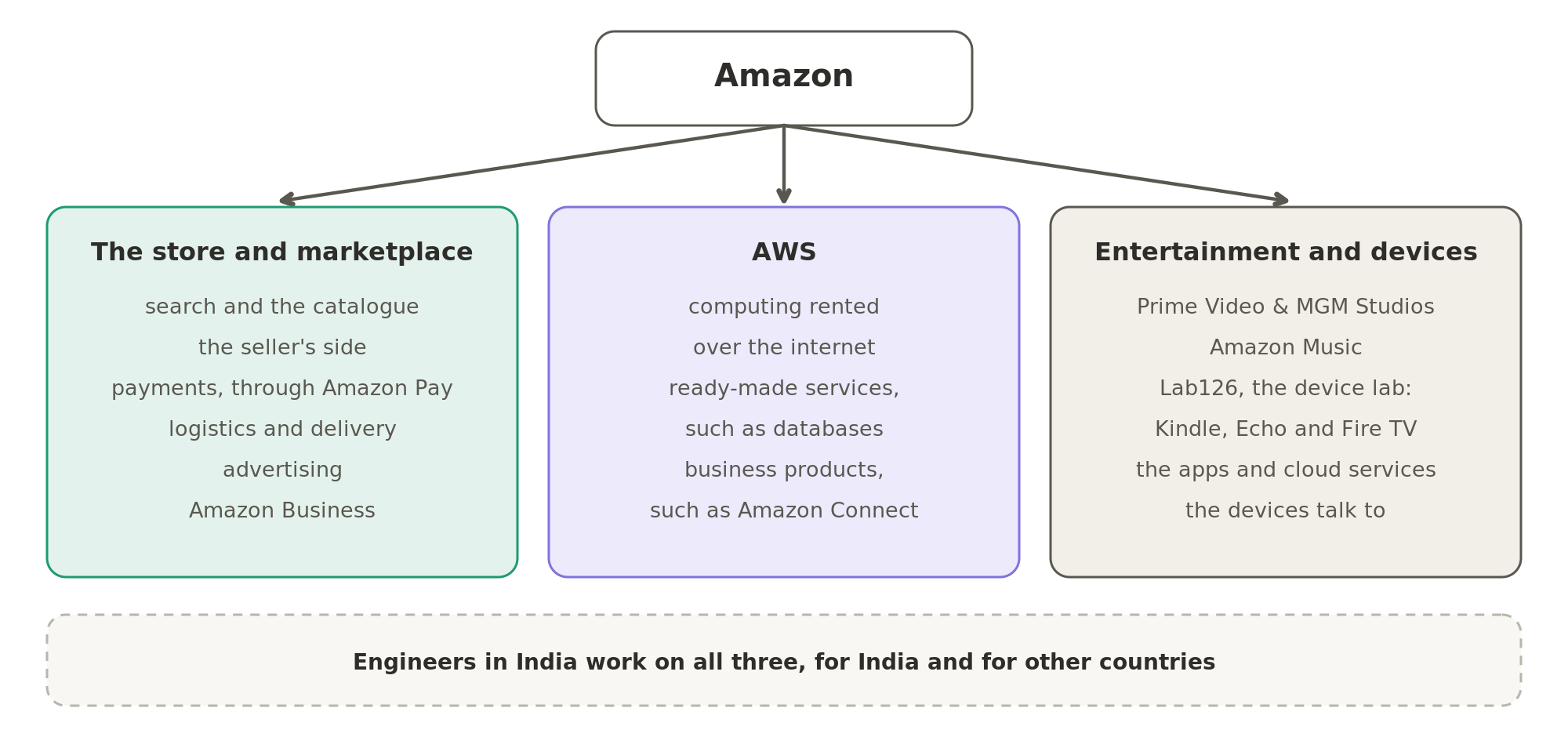 Amazon runs three very different businesses under one name: the store and marketplace, with its search, seller tools, payments, logistics and ads; AWS, which rents computing over the internet; and entertainment and devices, from Prime Video to the Kindle, Echo and Fire TV built by Lab126. Engineers in India work on all three.