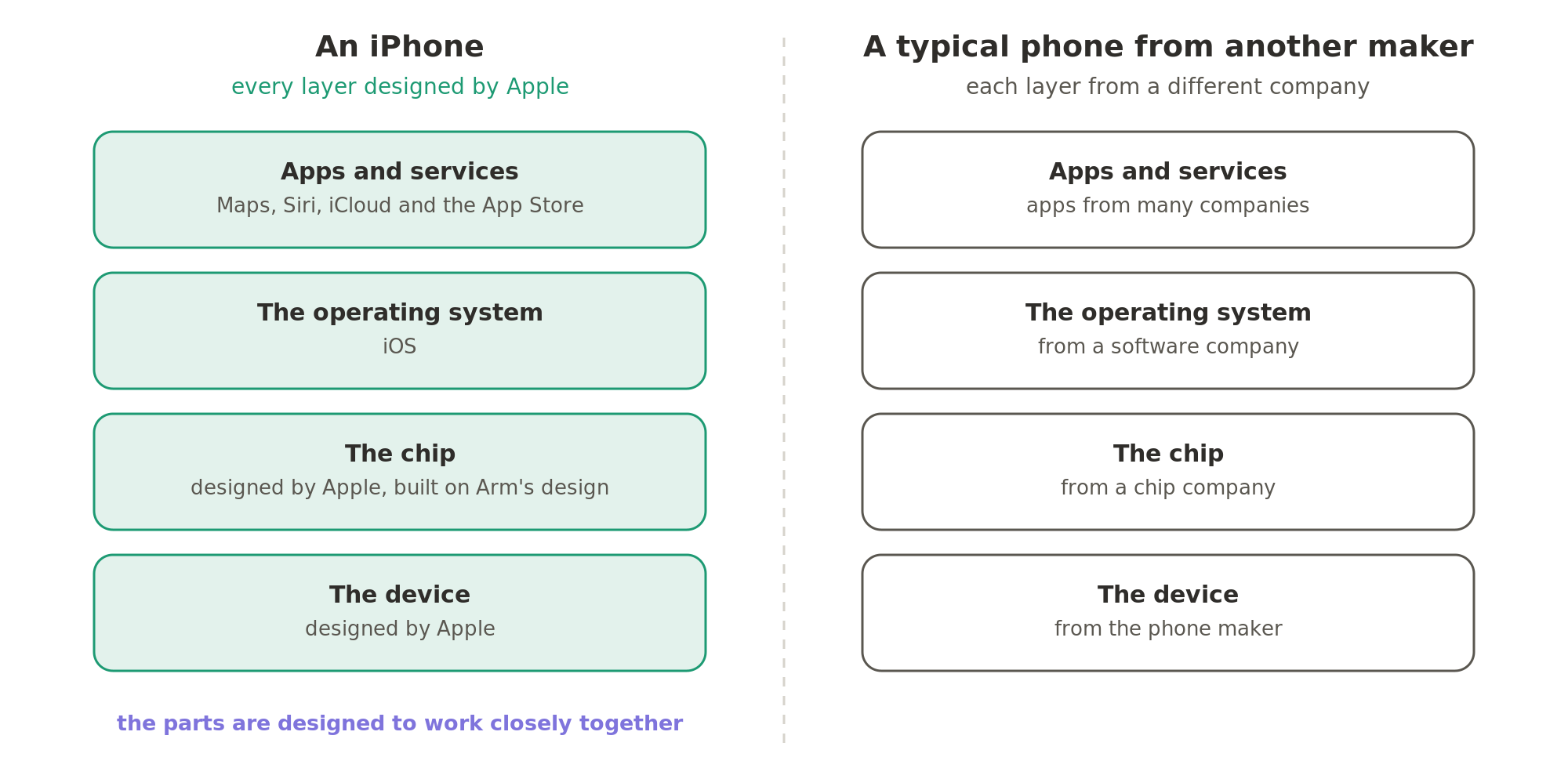 On an iPhone, Apple designs every layer: the device, the chip inside it, the operating system and the apps and services on top. On a typical phone from another maker, each layer comes from a different company, which is why Apple's parts can be designed to work more closely together.