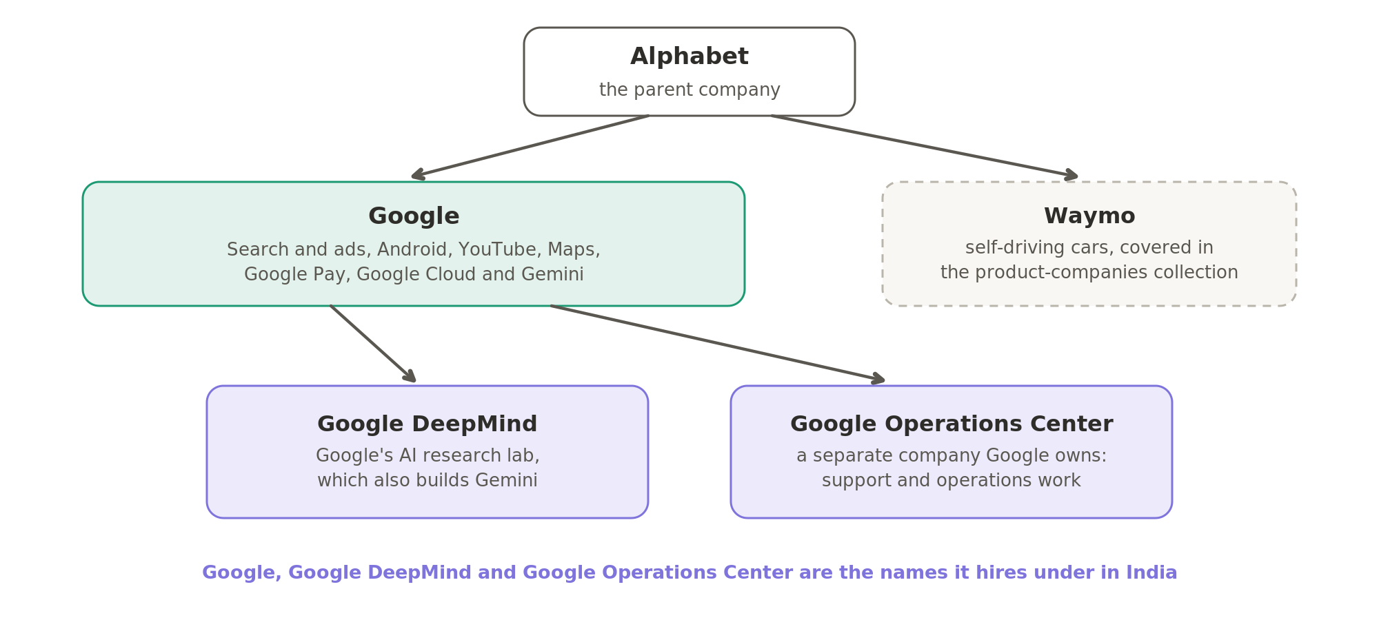 Alphabet is the parent company of Google and of a few other businesses, such as Waymo. Google DeepMind, its AI research lab, and Google Operations Center, a separate company Google owns, hire in India under their own names, alongside Google itself.