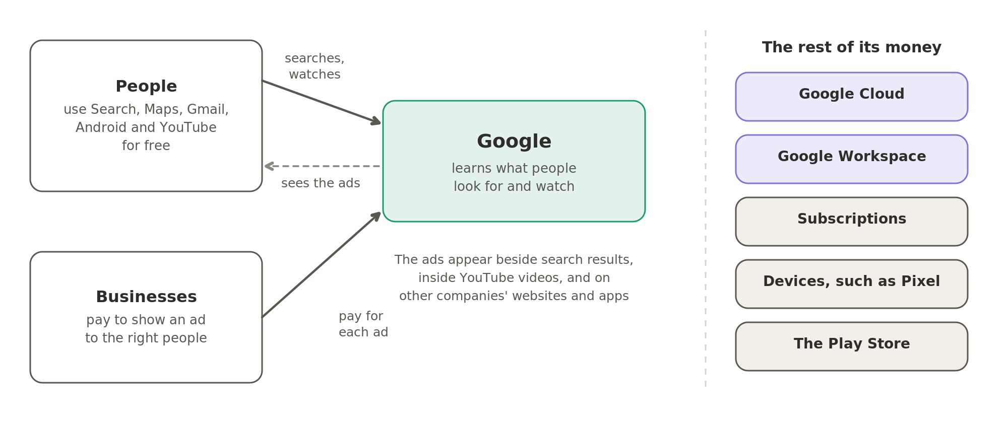 People use Google's products for free, businesses pay Google to show their ads to the right people, and the ads appear beside search results, inside YouTube videos and on other websites and apps. The rest of Google's money comes from Google Cloud, Google Workspace, subscriptions, devices and the Play Store.