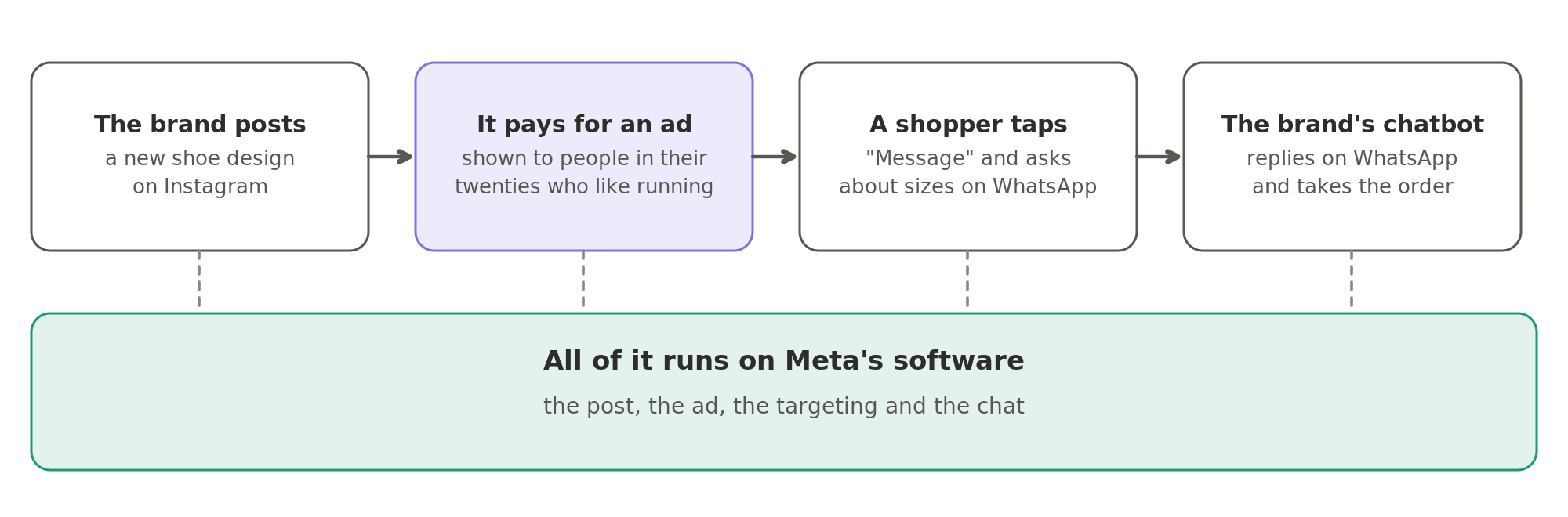 One sale, step by step: a brand posts on Instagram, pays for an ad shown to the people it chooses, a shopper asks about sizes on WhatsApp, and the brand's chatbot takes the order. The post, the ad, the targeting and the chat all run on Meta's software.