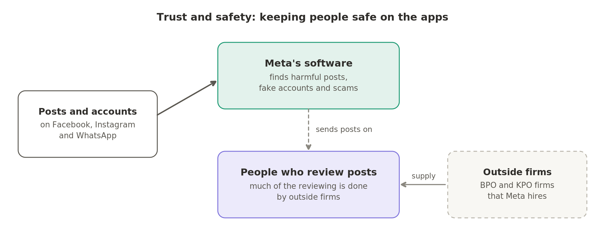 Meta's software finds harmful posts, fake accounts and scams on its apps, and sends posts on to people who review them. Much of that reviewing is done by outside firms that Meta hires.