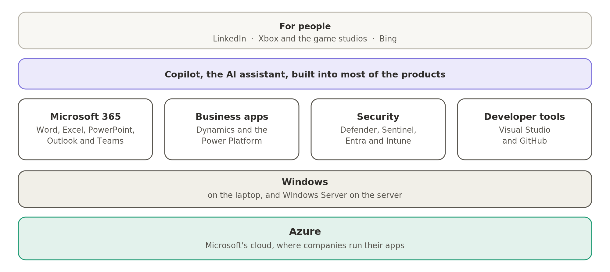Microsoft's product families, layer by layer: Azure, its cloud, at the bottom; Windows on the laptop and the server; Microsoft 365, the business apps, the security tools and the developer tools on top; and Copilot built into most of them. LinkedIn, Xbox and Bing reach people directly.