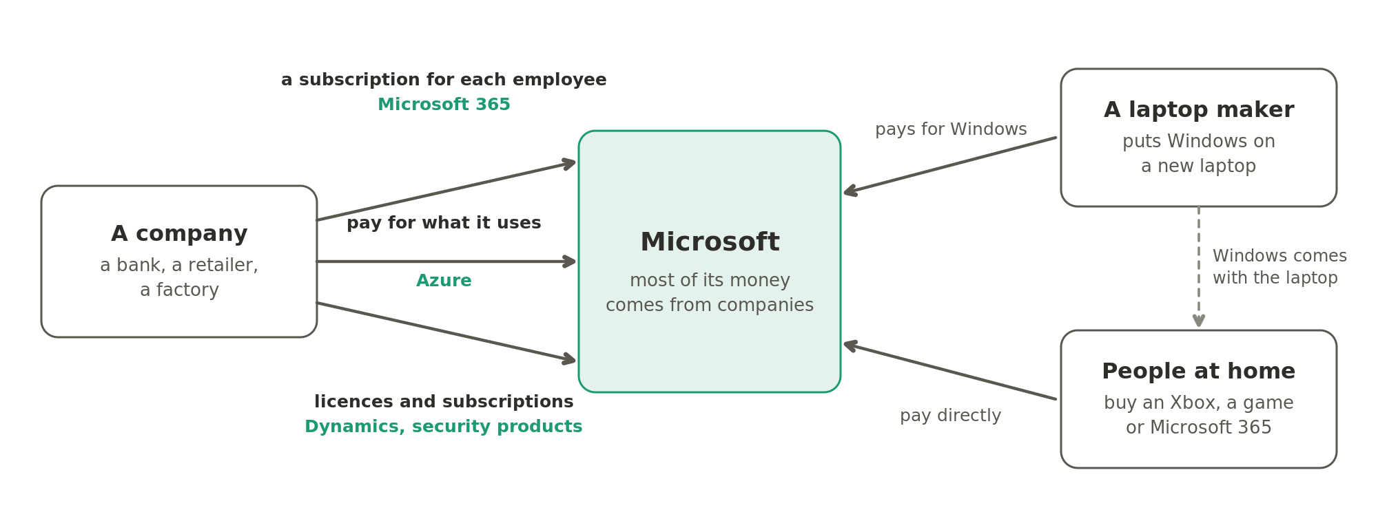 Most of Microsoft's money comes from companies, which pay a subscription for each employee for Microsoft 365, pay for what they use on Azure, and buy licences and subscriptions for Dynamics and the security products. People at home pay too, for an Xbox, a game or Microsoft 365, and most get Windows with a new laptop because the laptop maker pays Microsoft for it.