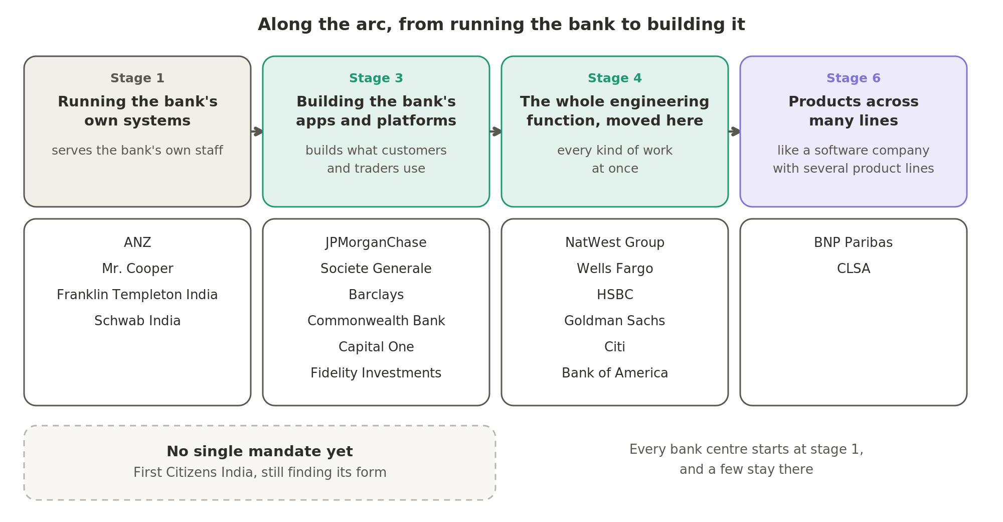 The bank centres sit at different points along the arc: running the bank's own systems, building its apps and platforms, holding its whole engineering function, and building products across many lines. First Citizens India has no single mandate yet, and every bank centre starts at the first stage.