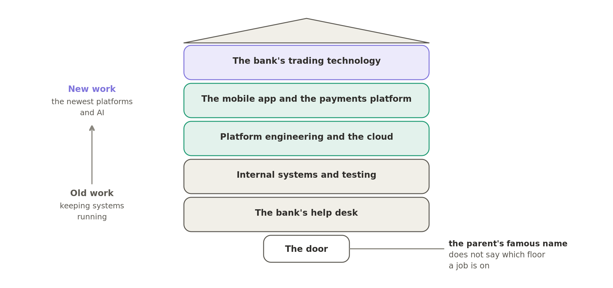 One bank centre can hold the trading technology, the mobile app, the platforms, the internal systems and the help desk under one roof. The famous name on the door does not say which floor a job is on.