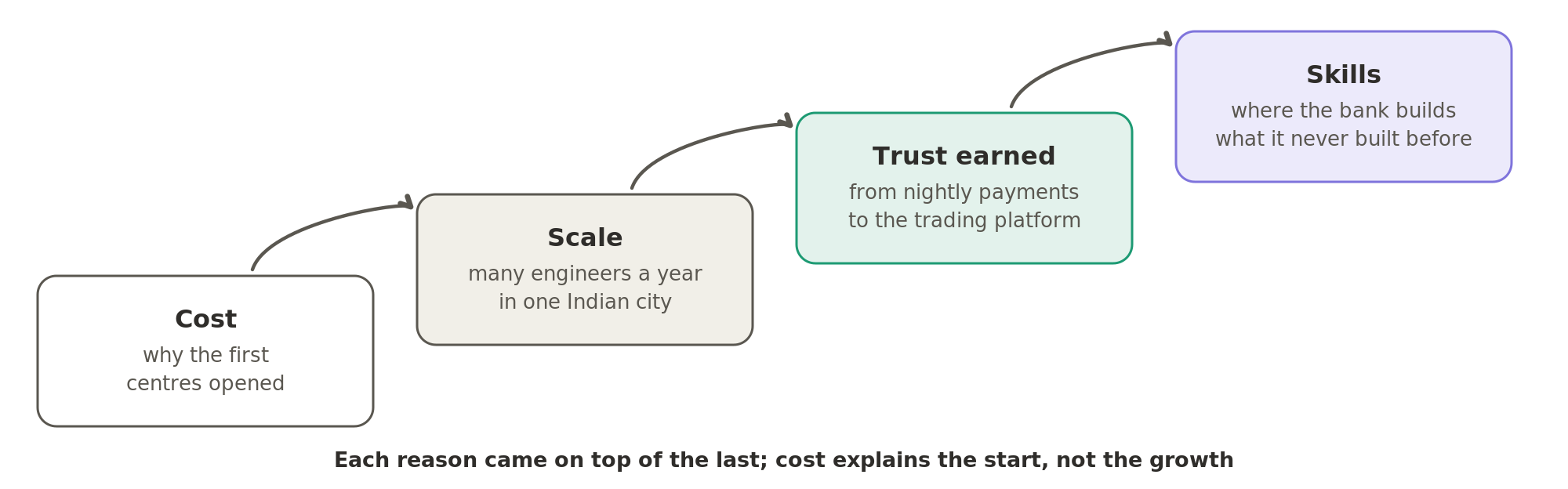The reasons came one on top of another: cost opened the first centres, scale let them grow, trust earned on the nightly payments brought the trading platform, and skills made India the place where the bank builds what it has never built before.
