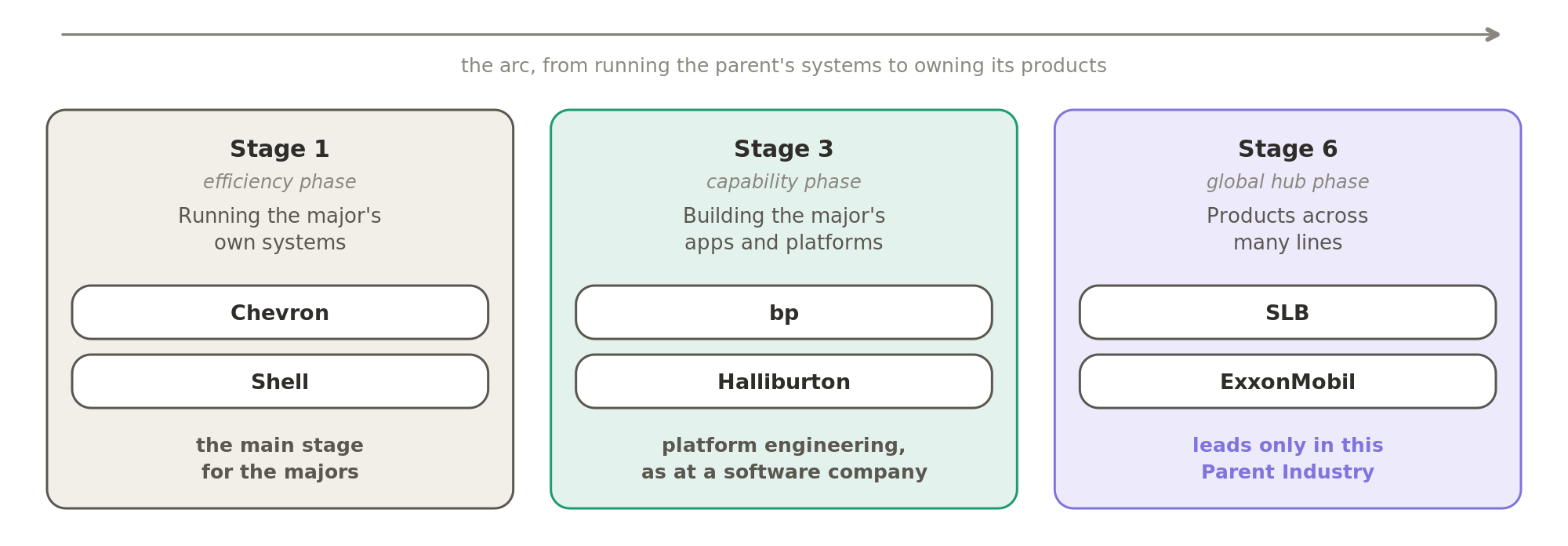 The stages present here, with each centre placed in its stage. Chevron and Shell run the majors' business systems, bp and Halliburton build platforms, and SLB and ExxonMobil work across many product lines, the only Parent Industry where that stage leads.