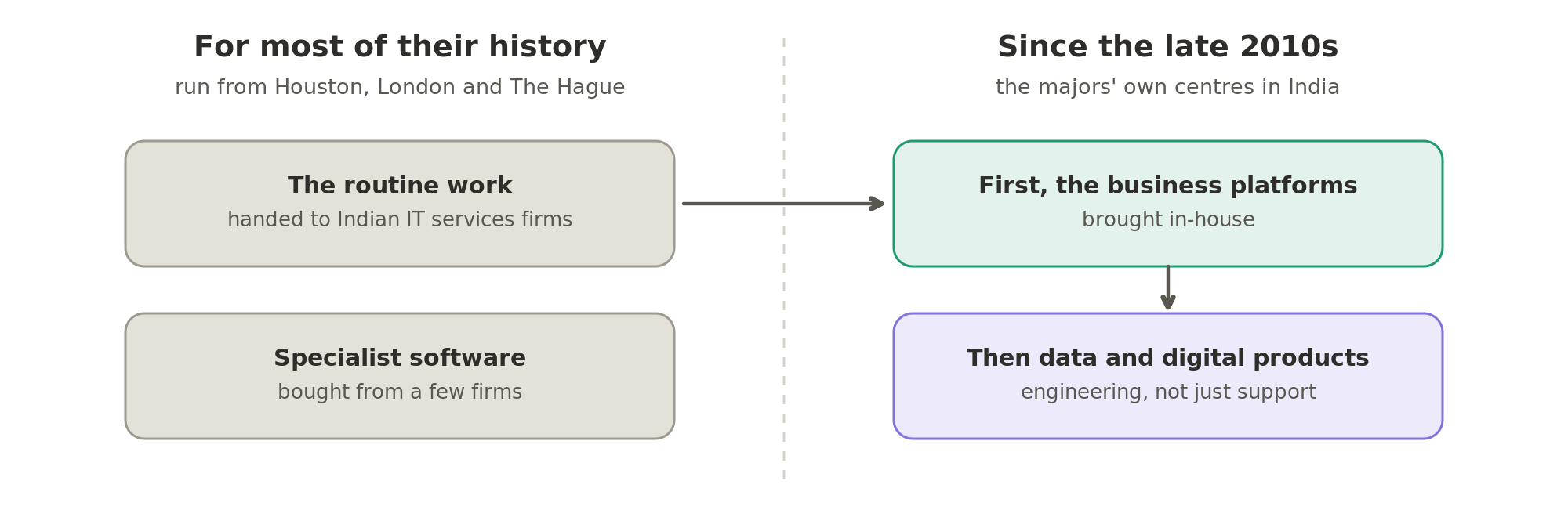 For most of their history the majors ran their technology from Houston, London and The Hague, handing the routine work to IT services firms and buying specialist software. Their own Indian centres, opened since the late 2010s, brought the business platforms in-house first, then data and digital products.