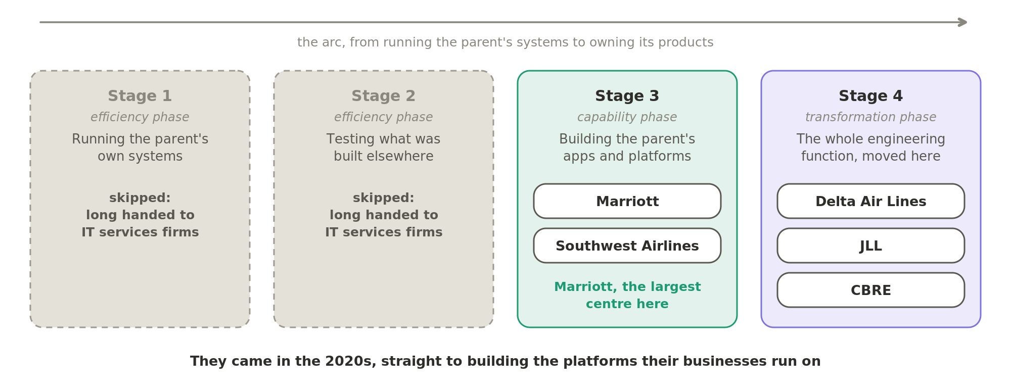 These companies skipped the early stages of the arc, whose work had long been handed to IT services firms. Marriott and Southwest Airlines build apps and platforms, and Delta Air Lines, JLL and CBRE hold the whole engineering function.