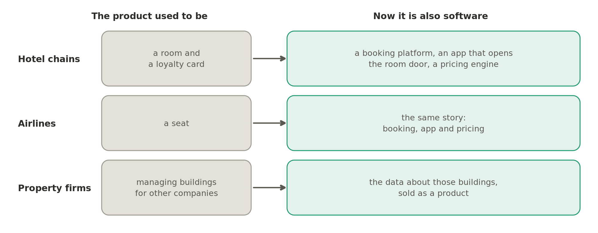 A hotel's product used to be a room and a loyalty card, and is now also a booking platform, a door-opening app and a pricing engine; airlines tell the same story with a seat. A property firm's business was managing buildings, and the data about them became a product it could sell.
