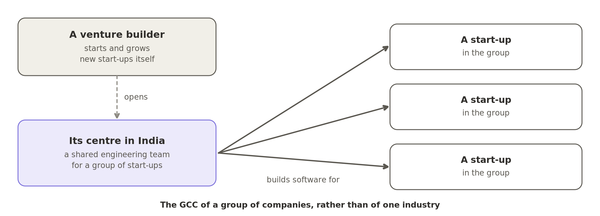 A venture builder starts and grows new start-ups, and its centre in India is a shared engineering team that builds software for the start-ups in its group, which makes it the GCC of a group of companies rather than of one industry.