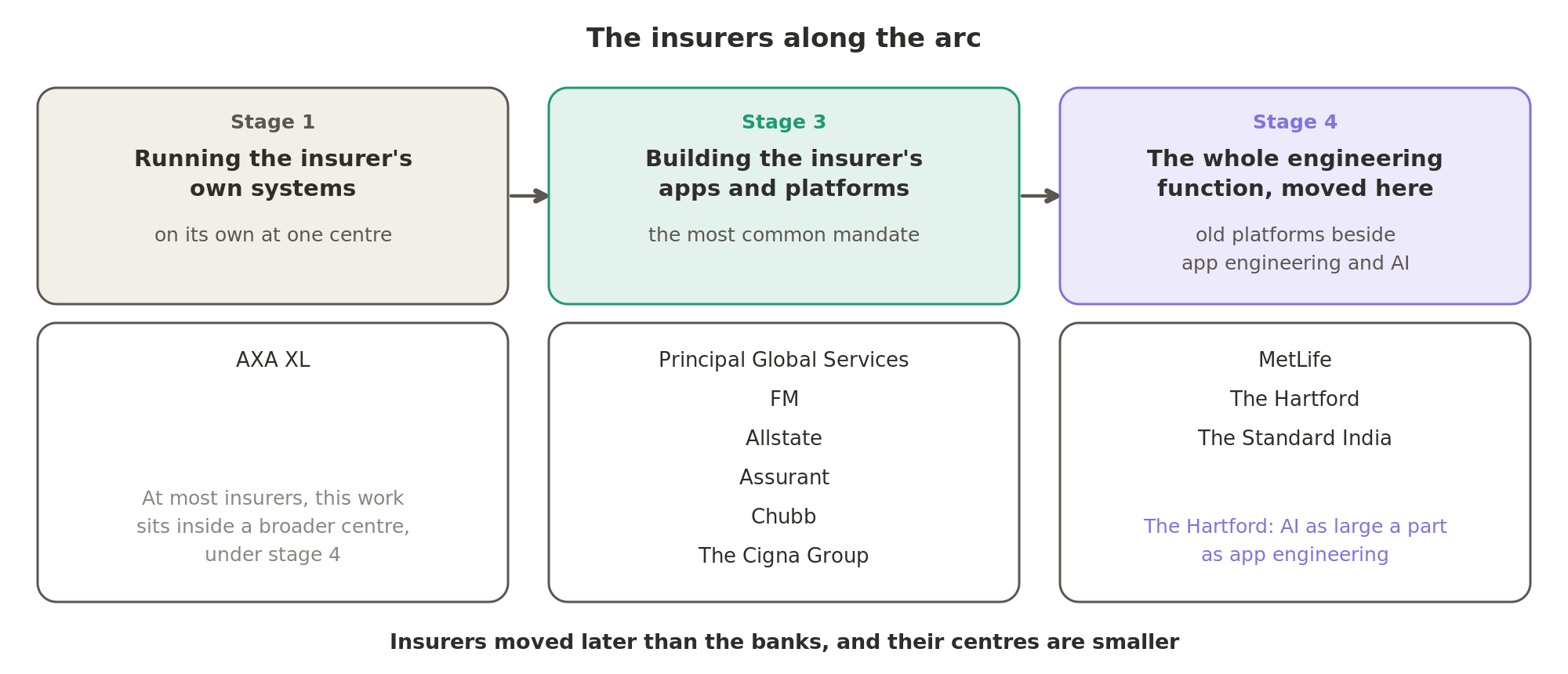 The insurer centres sit at different points along the arc. AXA XL runs the insurer's own systems on its own, most centres build the apps and platforms, and MetLife, The Hartford and The Standard India hold the whole engineering function, with AI as large a part of The Hartford's work as app engineering.