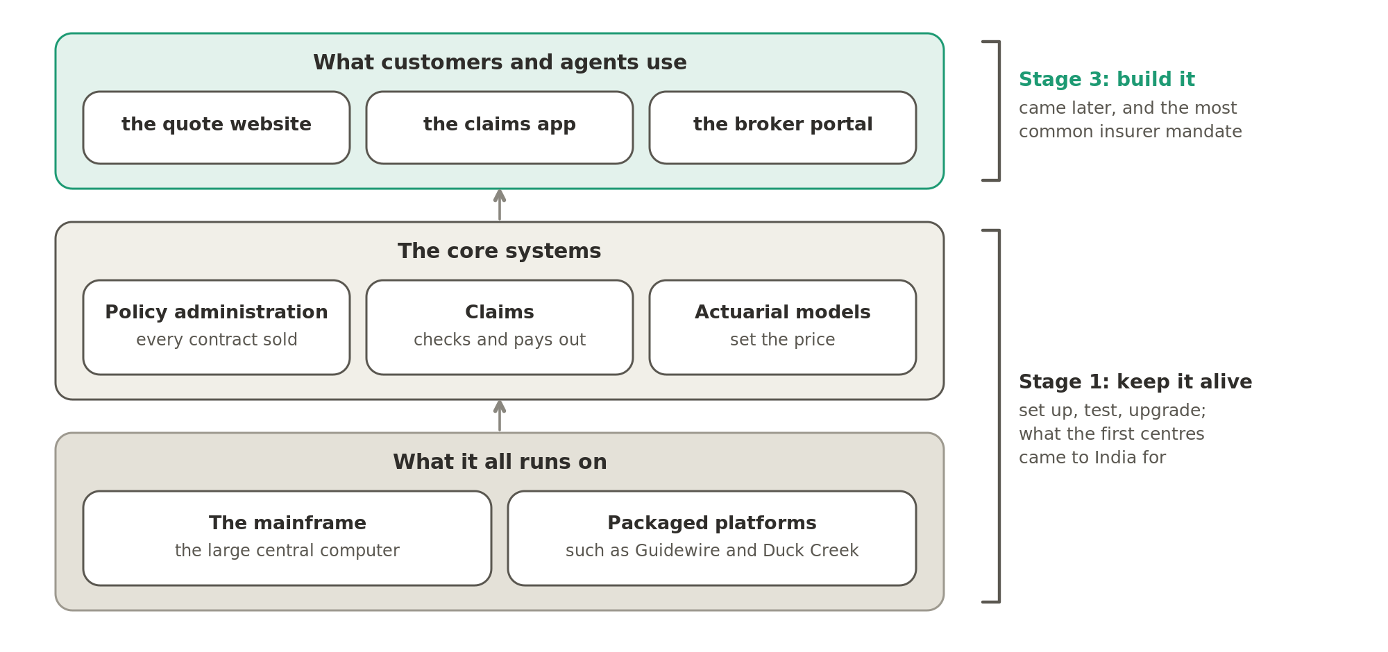 An insurer's software comes in layers: the mainframe and packaged platforms at the bottom, the policy, claims and pricing systems on top of them, and the website, claims app and broker portal that customers and agents use. The first centres came to keep the lower layers alive; building the top layer came later.