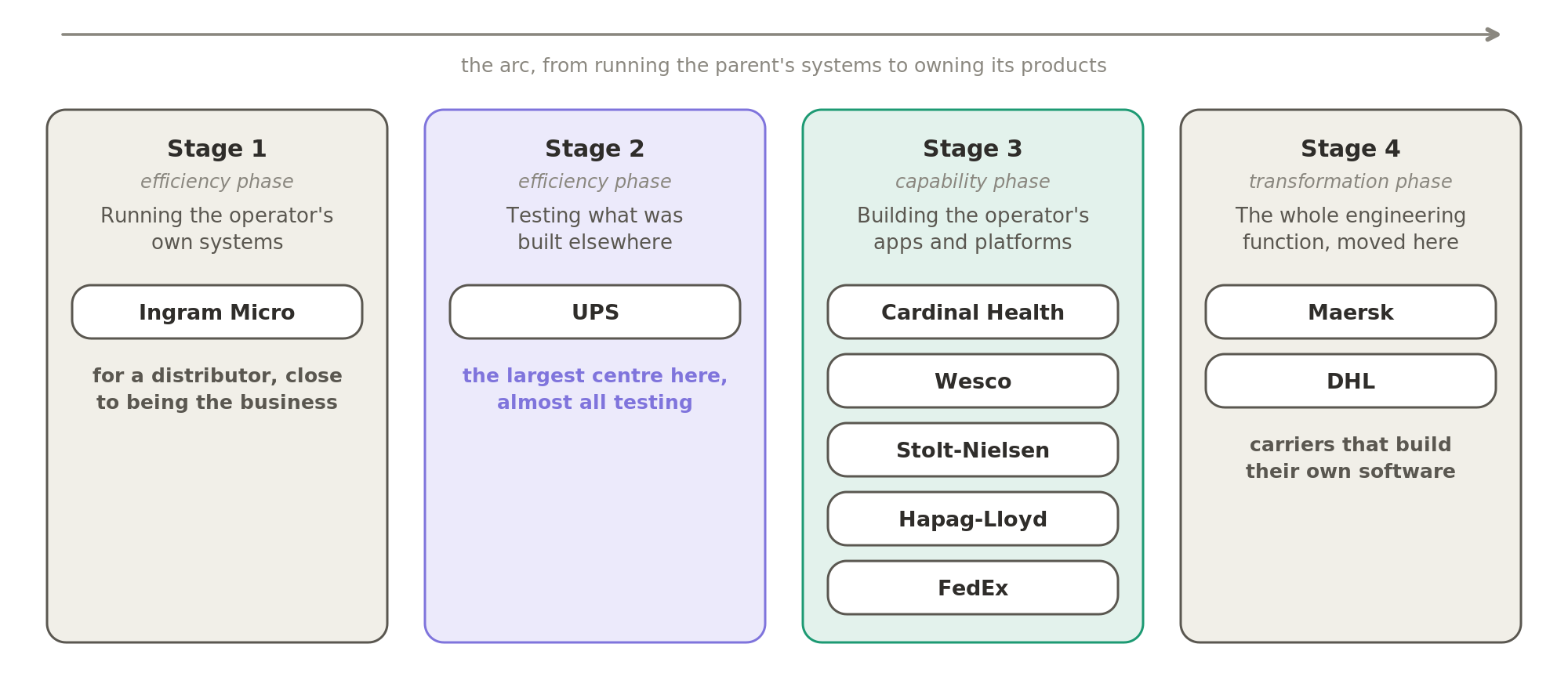 The stages of the arc, with each centre on this page placed in its stage. UPS's testing centre, the largest here, sits in stage 2, the distributors and some carriers build apps and platforms in stage 3, and Maersk and DHL have moved the whole engineering function in stage 4.