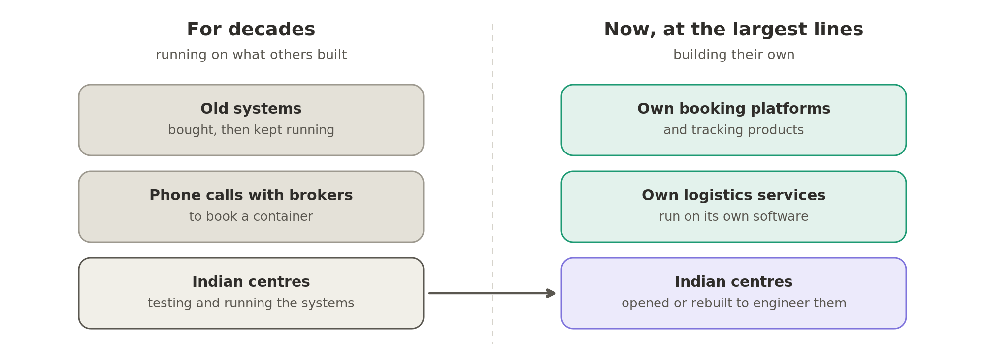 For decades, container shipping ran on old systems and phone calls with brokers, and the Indian centres tested and ran those systems. The largest lines now build their own booking platforms, tracking products and logistics services, and their Indian centres were opened or rebuilt to engineer them.
