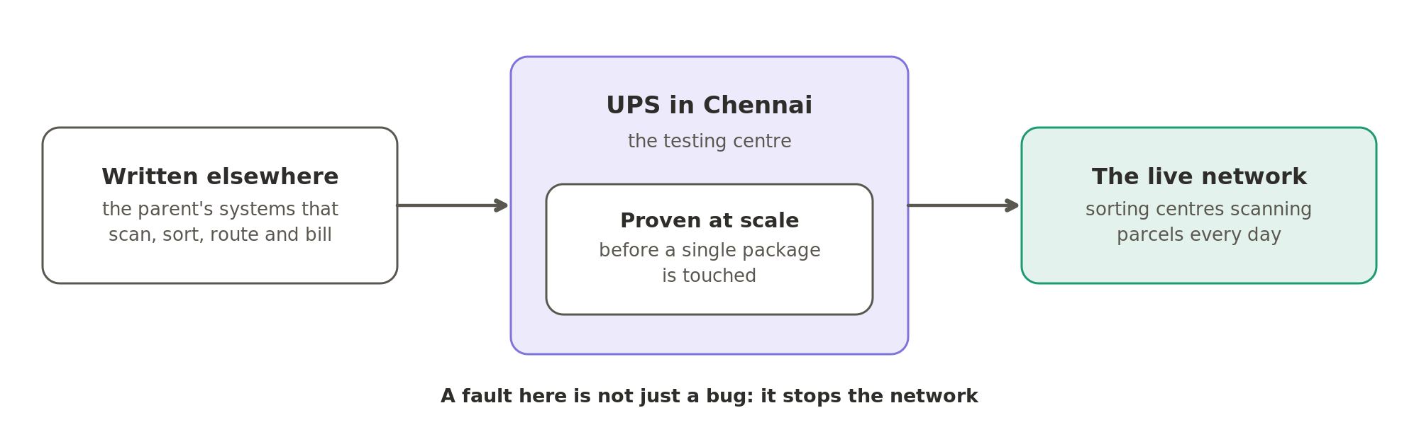 The systems that scan, sort, route and bill parcels are written elsewhere and proven at UPS's Chennai centre before they reach the live network of sorting centres, because a fault there stops the network.