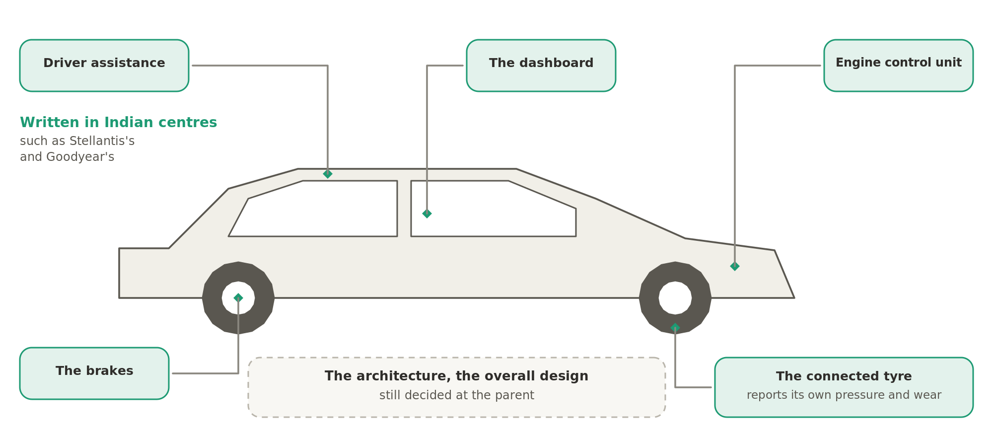 The software in a modern vehicle, in the engine control unit, the brakes, the dashboard, the driver assistance and the connected tyre, is written in Indian centres such as Stellantis's and Goodyear's. The architecture, the overall design of the system, is still decided at the parent.