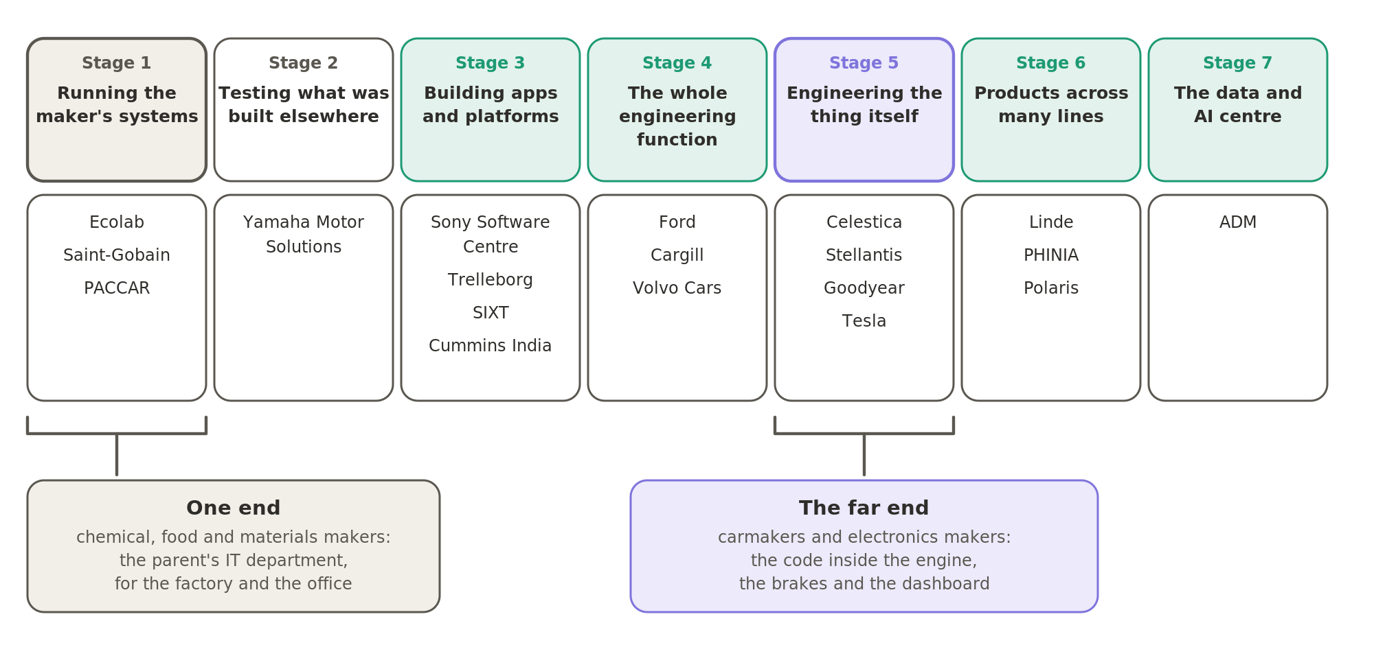 The makers' centres cover every stage of the arc. At one end, the chemical, food and materials makers run the parent's systems for the factory and the office; at the far end, the carmakers and electronics makers engineer the product itself.
