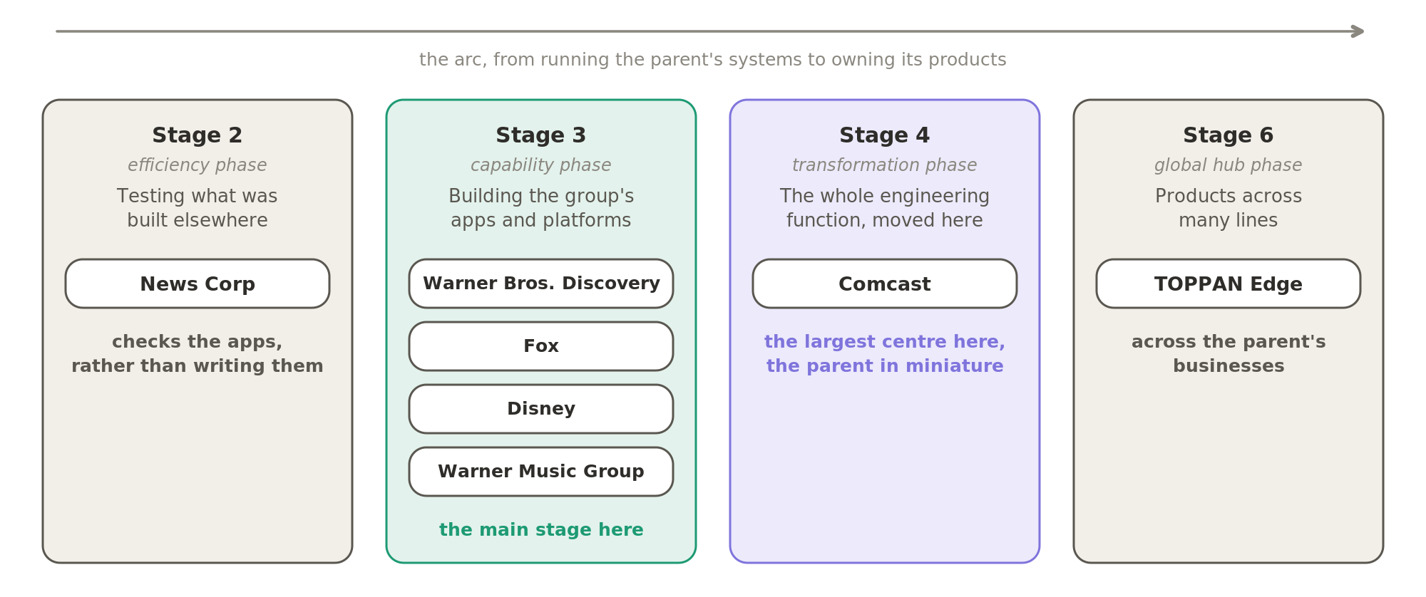 The stages present here, with each centre placed in its stage. Most of the work is at stage 3, building apps and platforms, while Comcast's Chennai centre, the largest here, holds the whole engineering function.