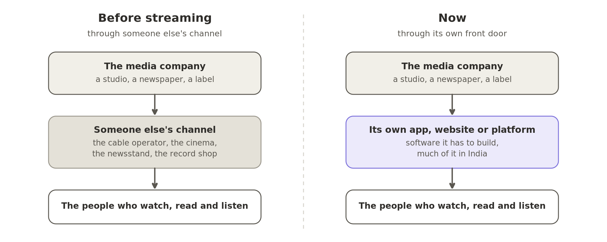 Before streaming, a studio, a newspaper or a label reached people through someone else's channel: the cable operator, the cinema, the newsstand or the record shop. Now it reaches them through its own app, website or platform, software it has to build, and the Indian centres here build much of it.