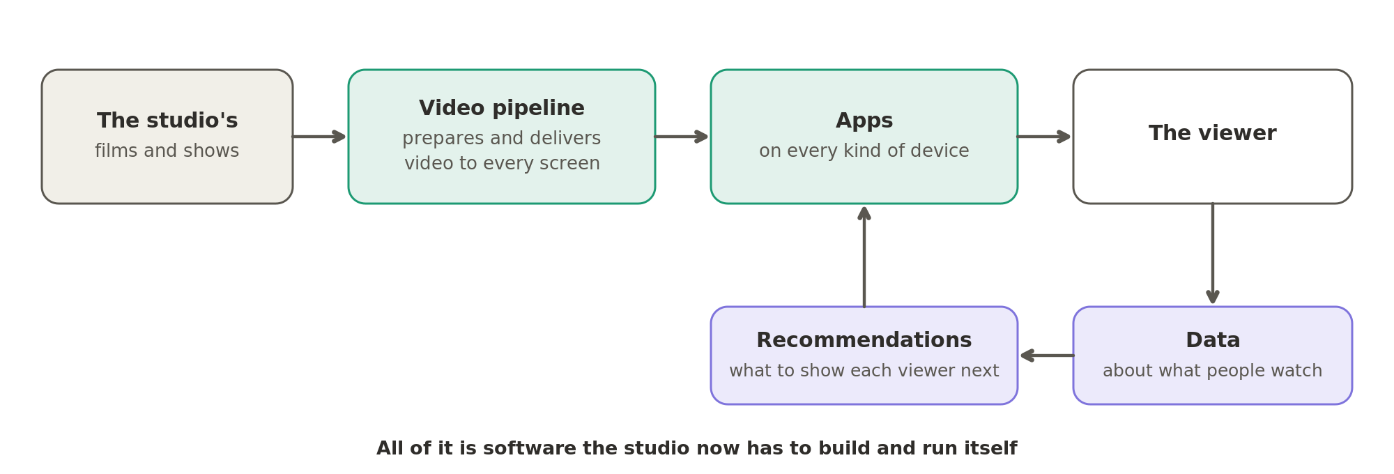 A streaming service runs the studio's films and shows through a video pipeline to apps on every kind of device. Data about what people watch feeds the recommendations of what to show each viewer next, and all of it is software the studio now has to build and run itself.