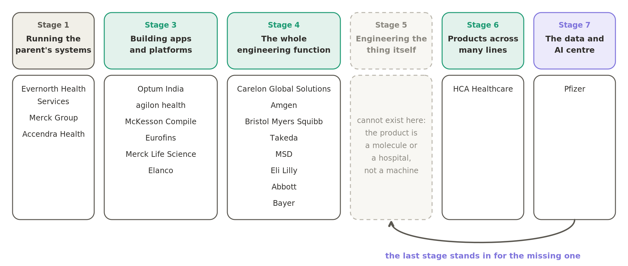 The pharma and healthcare centres sit along the arc, but stage 5, engineering the product itself, cannot exist here, because the product is a molecule or a hospital, not a machine. Pfizer's data and AI centre, the last stage, stands in for it.