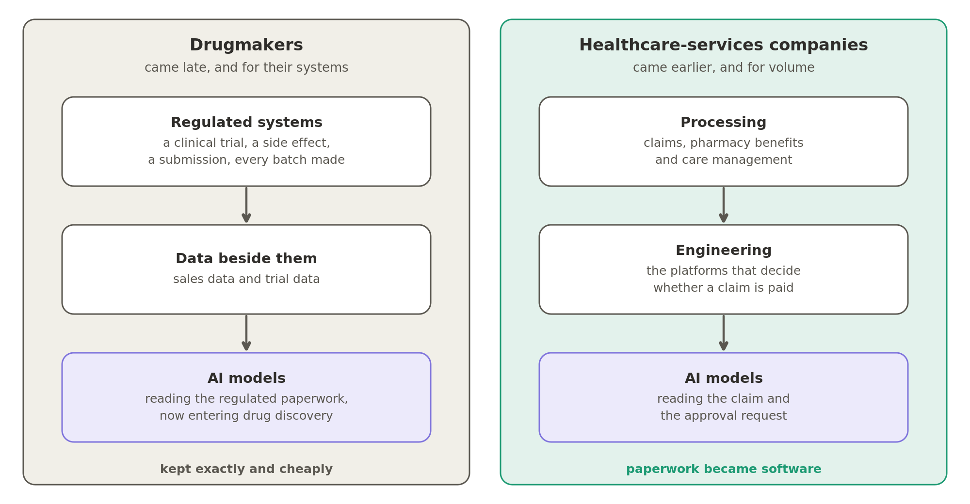 The drugmakers came late, for their regulated systems, with data and now AI models growing beside them. The healthcare-services companies came earlier, for volume, and their processing work became engineering and then AI that reads the claim.
