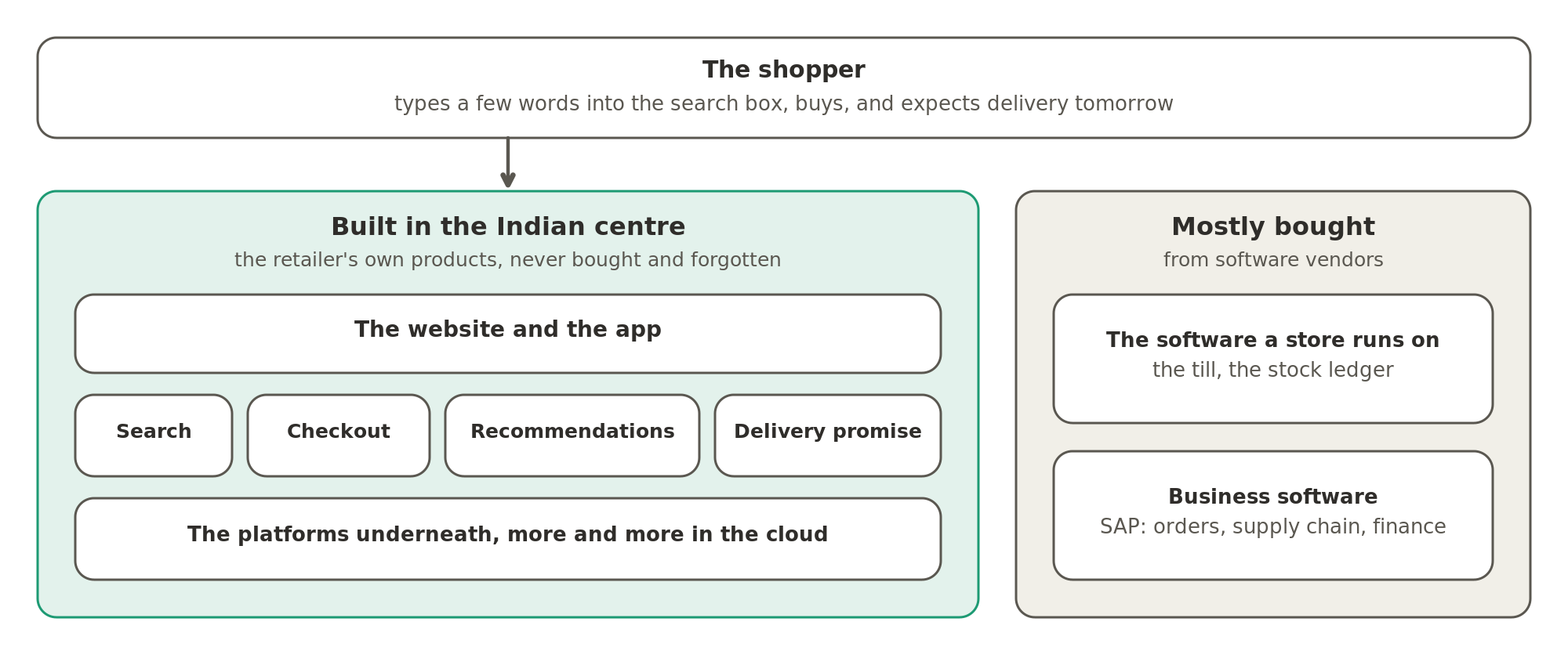 A retailer's website and app, with the search, the checkout, the recommendations and the delivery promise behind them, are its own products, so they are built in the Indian centre. The software a store runs on and the business software are mostly bought.