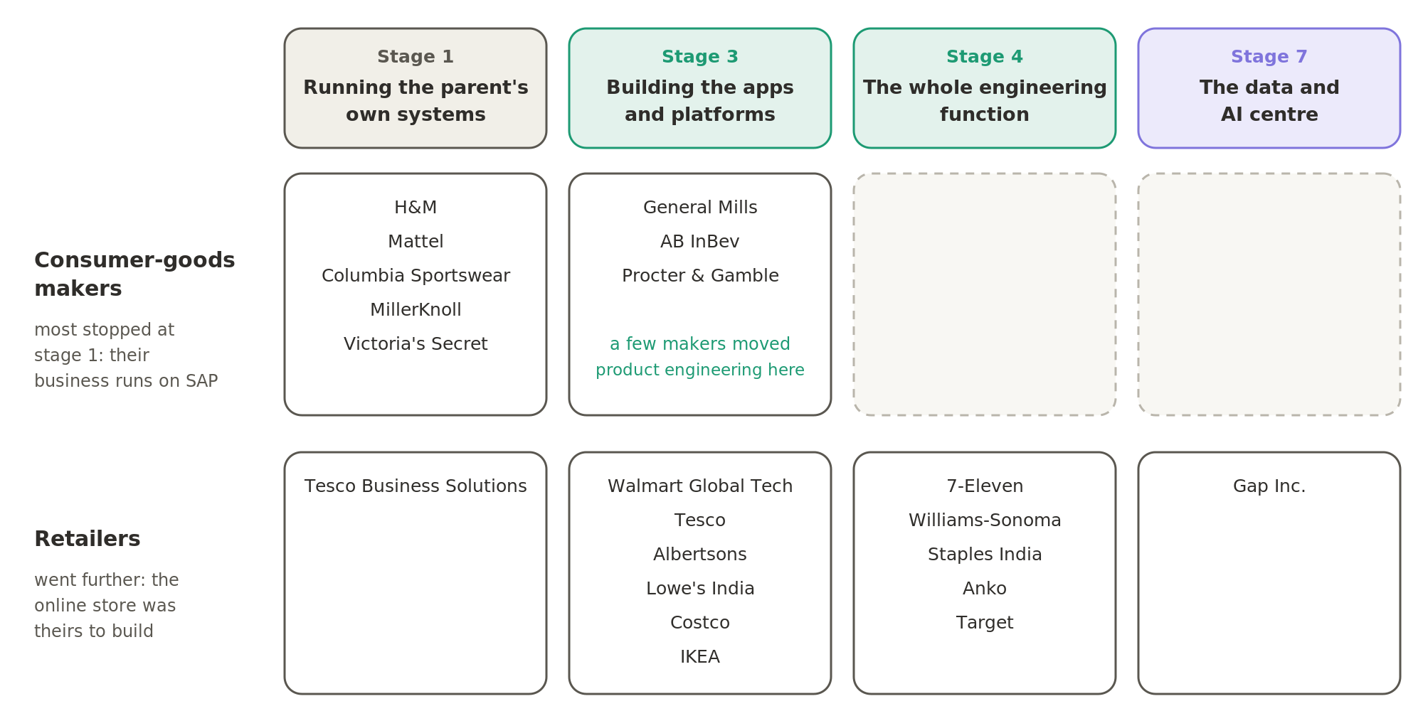 Consumer-goods makers mostly stopped at running the parent's own systems, with a few moving product engineering here. The retailers went further, to building the apps and platforms and the whole engineering function, and Gap Inc. reached the data and AI centre.