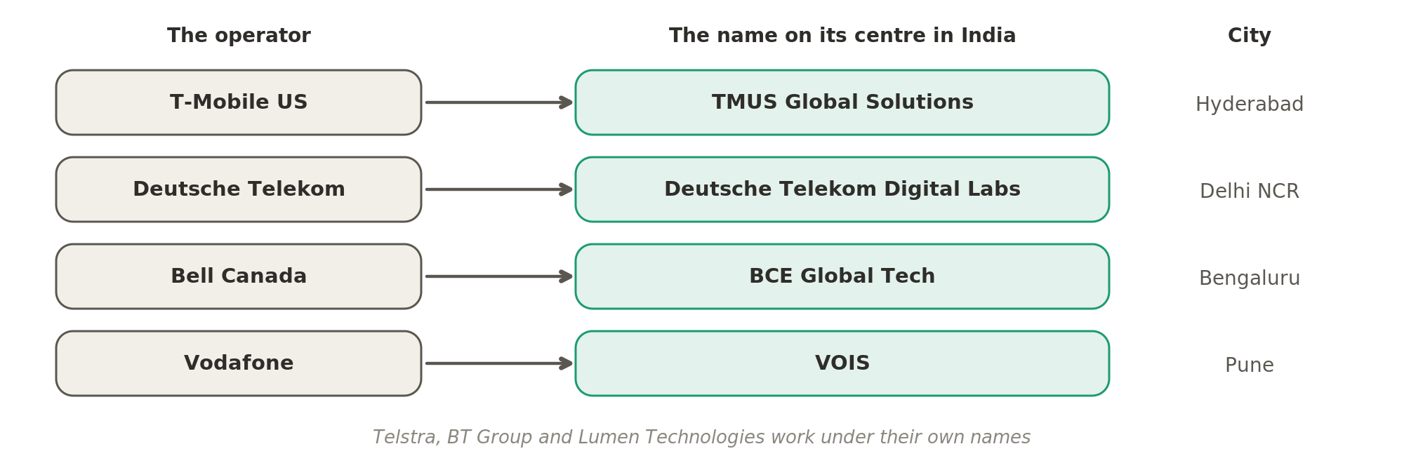 Several operators run their Indian centres under a different name: T-Mobile US as TMUS Global Solutions, Deutsche Telekom as Deutsche Telekom Digital Labs, Bell Canada as BCE Global Tech and Vodafone as VOIS.