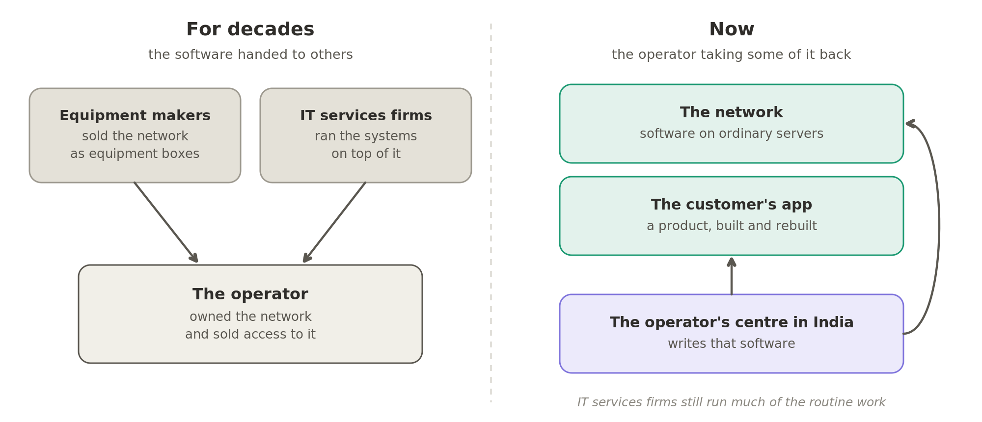 For decades, equipment makers sold the operator its network and IT services firms ran the systems on top of it. Now the network is software on ordinary servers and the customer lives in an app, and the operator's own centre in India writes that software, while IT services firms still run much of the routine work.