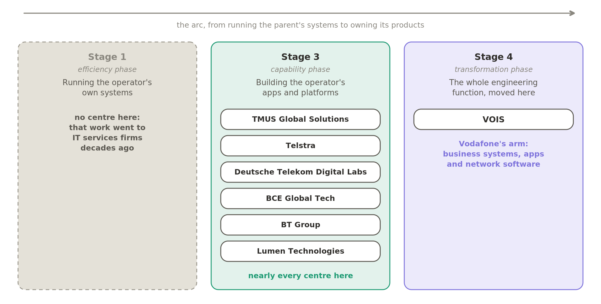 The stages present here, with each centre placed in its stage. Stage 1 is empty because that work went to IT services firms decades ago, nearly every centre builds apps and platforms, and VOIS, Vodafone's arm, holds the whole engineering function.