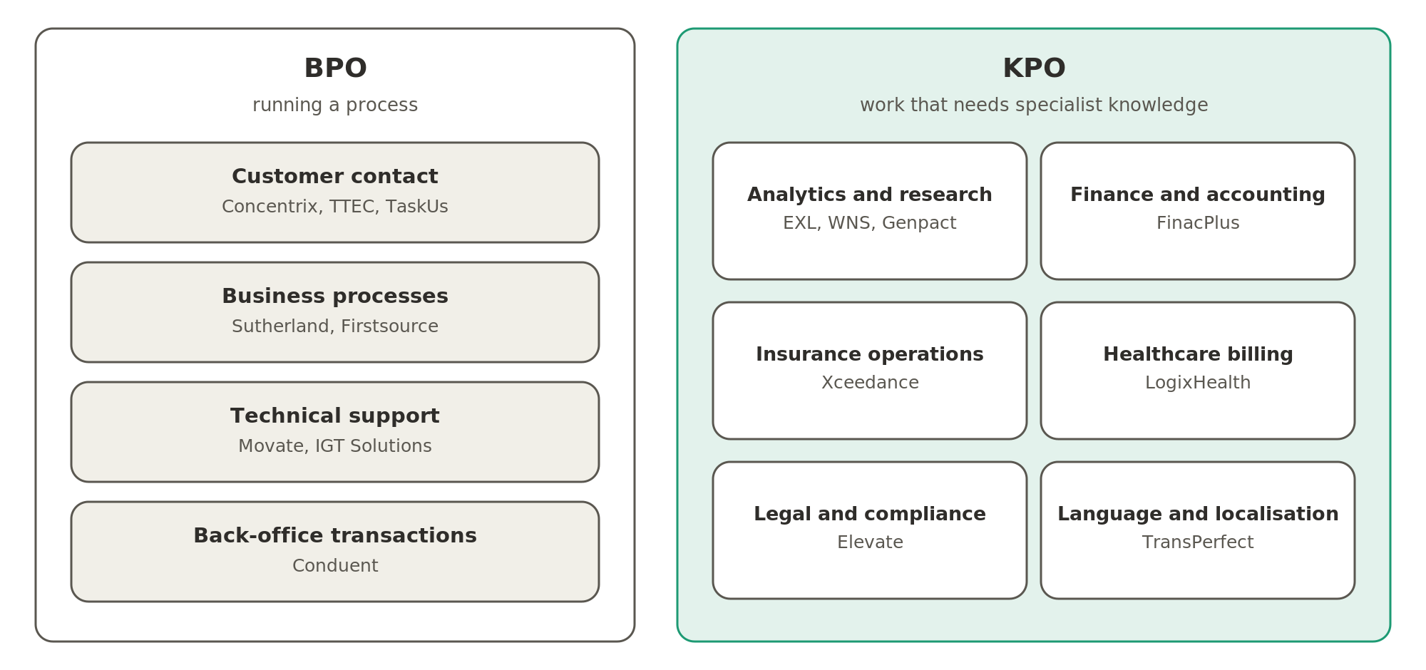 BPO firms run a process, such as customer contact, technical support or back-office transactions. KPO firms do work that needs specialist knowledge, from analytics and accounting to insurance operations, healthcare billing, legal work and translation.