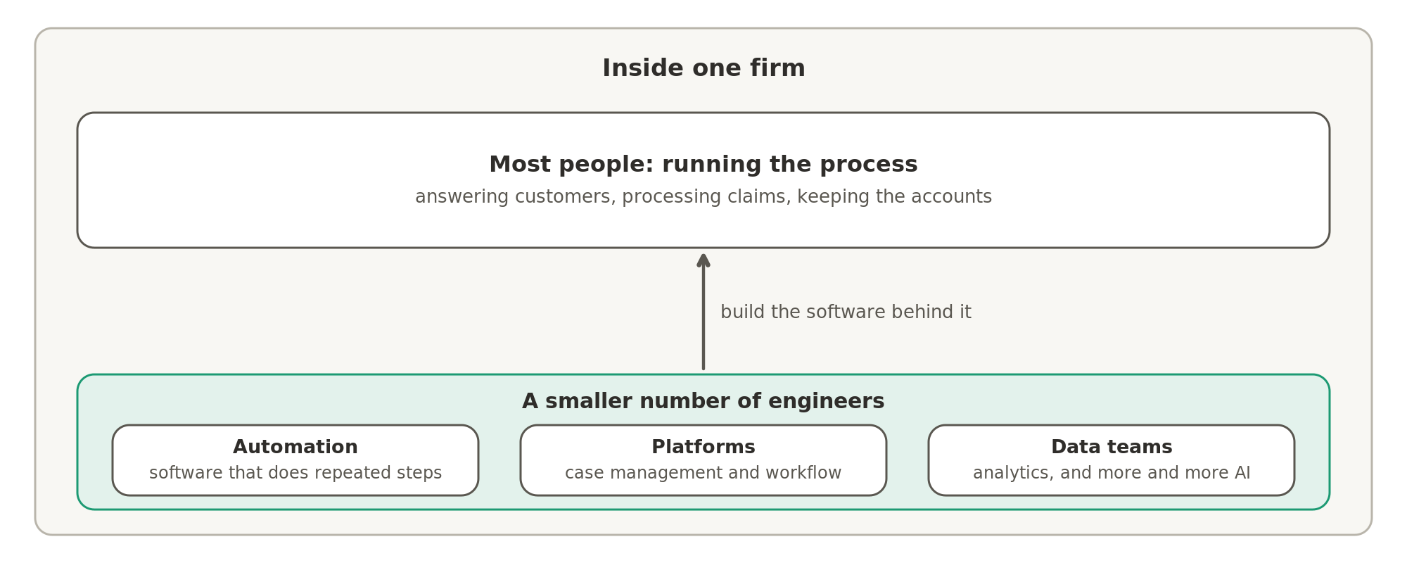 Inside one firm, most people run the process for the client, and a smaller number of engineers build the software behind it: the automation, the platforms the operation runs on, and the data teams that measure it.