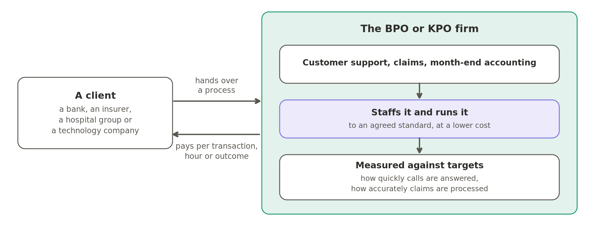 A client hands over a process, such as customer support, claims or month-end accounting, and the firm staffs it and runs it to an agreed standard at a lower cost. The client pays per transaction, per hour or per outcome, measured against targets such as how quickly calls are answered.