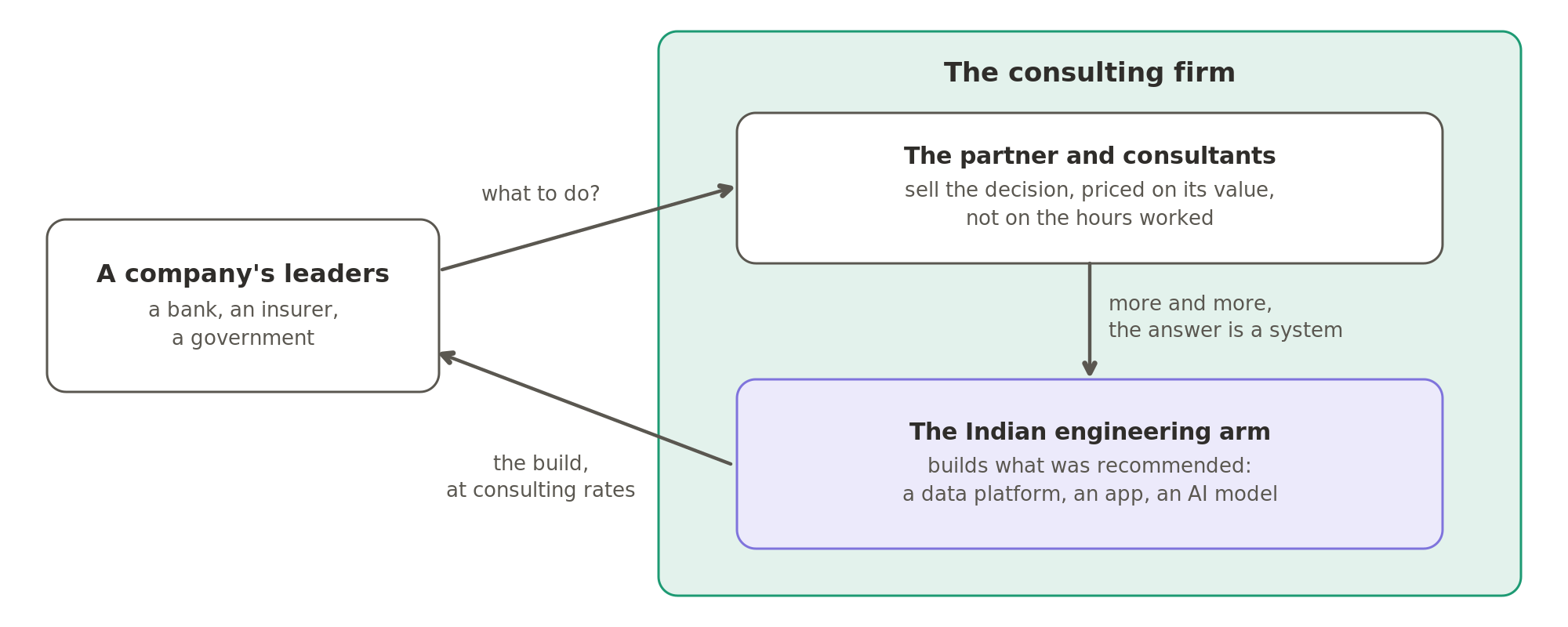 A company's leaders ask the consulting firm what to do, and the partner and consultants sell the decision, priced on its value. More and more, the answer is a system, which the firm's Indian engineering arm builds and sells back at consulting rates.
