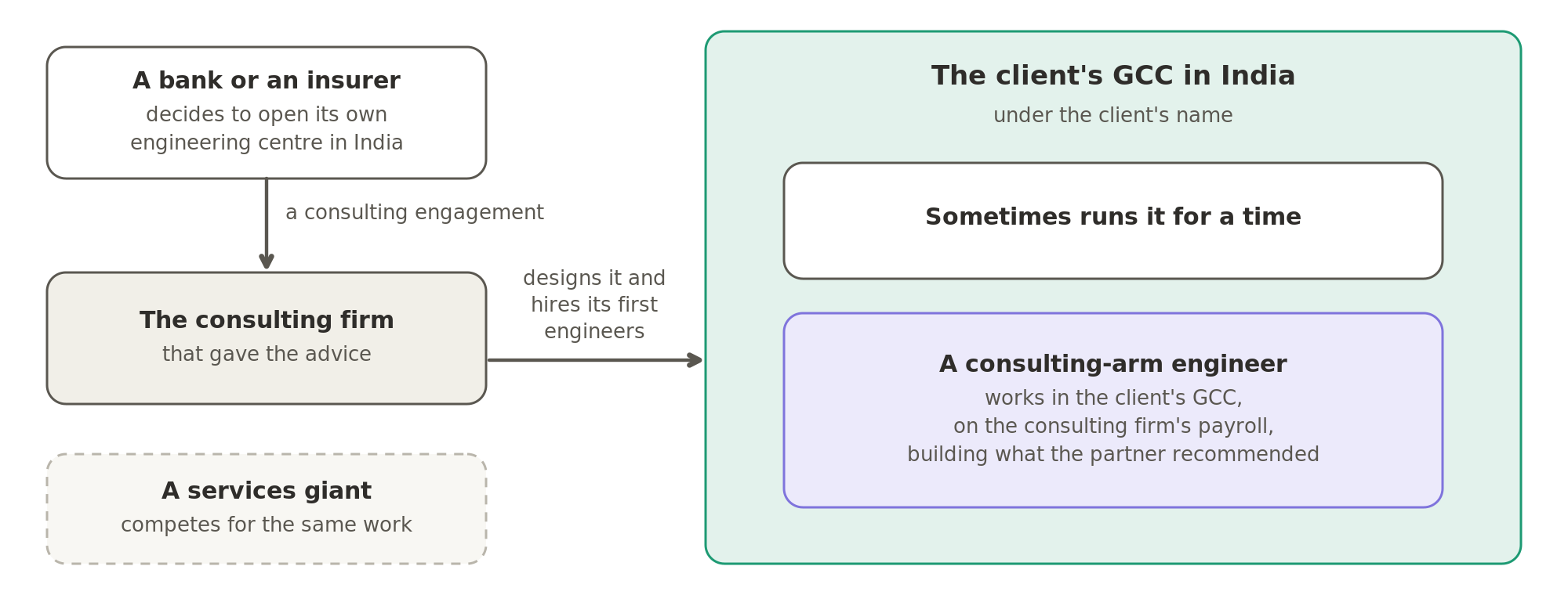 When a bank or an insurer decides to open a GCC in India, the consulting firm that advised it often designs the centre, hires its first engineers and sometimes runs it for a time. A consulting-arm engineer can then work in the client's GCC on the consulting firm's payroll, and the giants compete for the same work.