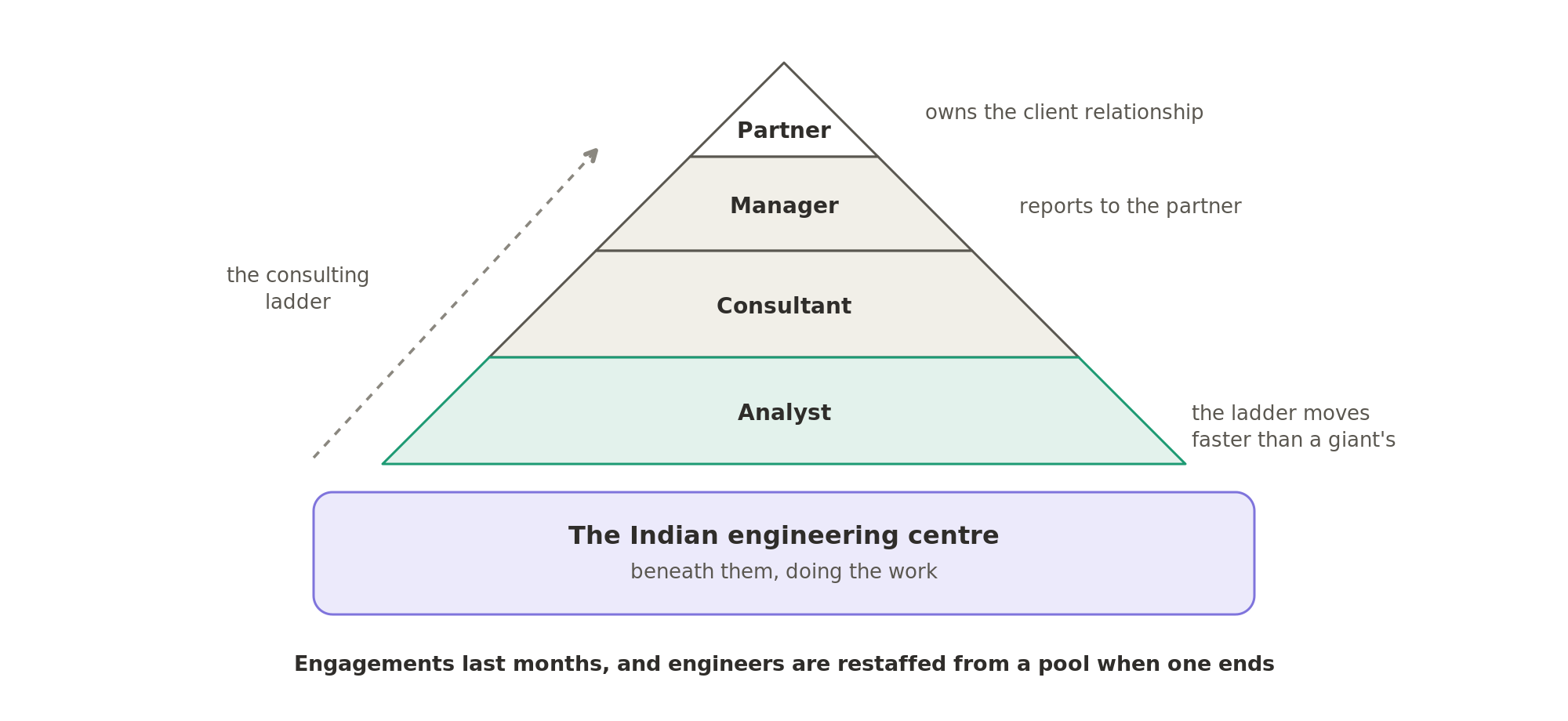 The consulting pyramid runs from partner to manager, consultant and analyst, with the Indian engineering centre beneath them, doing the work. The partner owns the client, engagements last months, and engineers are restaffed from a pool when one ends.