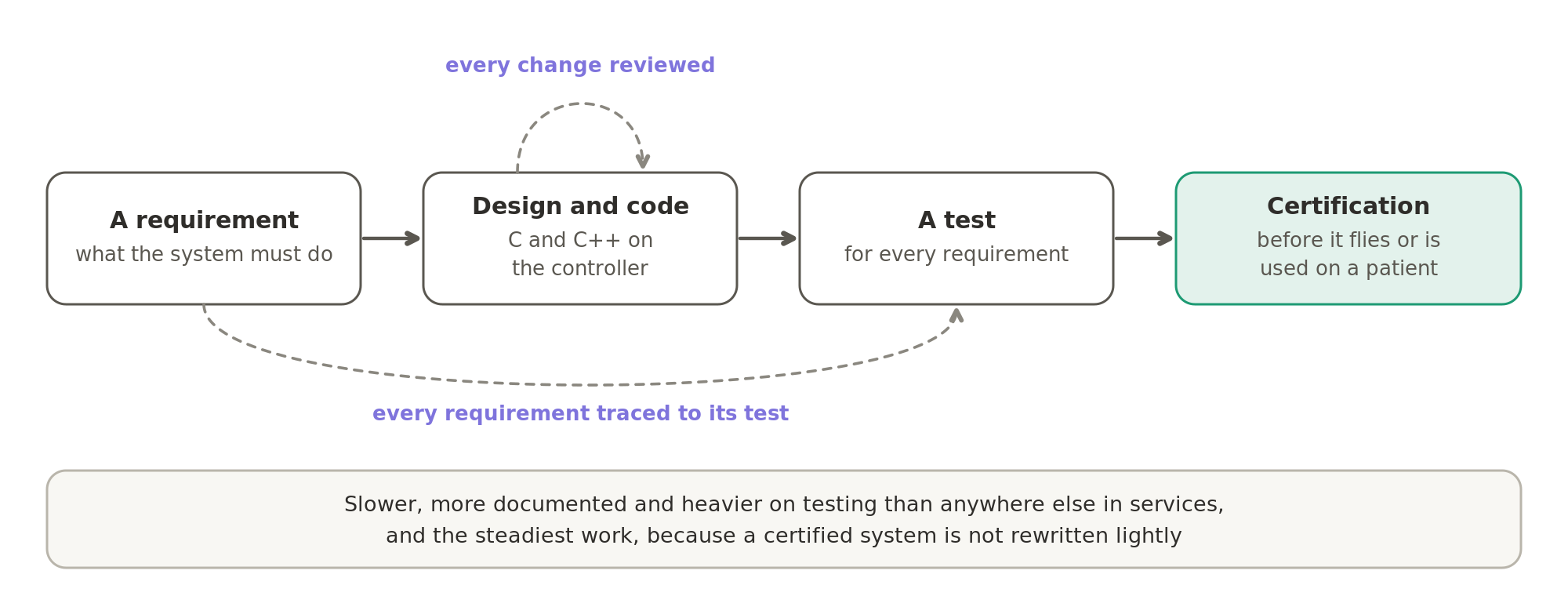 In aircraft and medical devices, every requirement is traced to a test, every change is reviewed, and the whole system is certified before it is used. That makes the work slower and heavier on testing, but also the steadiest engineering in this part of the services world.