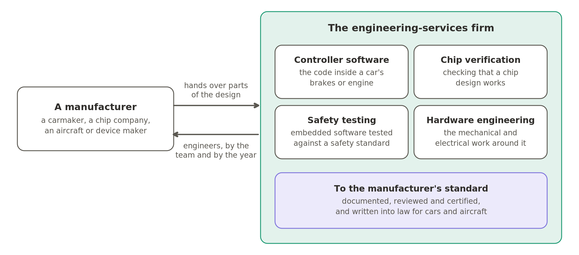 A manufacturer hands over parts of a design, and the engineering-services firm sends back engineers by the team and by the year. The work covers controller software, chip verification, safety testing and the hardware engineering around them, all done to the manufacturer's standard.