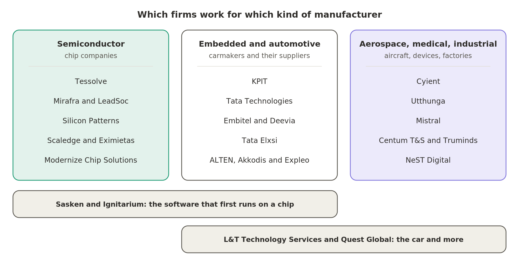 The firms sort by the kind of manufacturer they serve: chip companies, carmakers and their suppliers, and makers of aircraft, medical devices and factory equipment. Some firms span two kinds, such as Sasken and Ignitarium between the chip and embedded work, and L&T Technology Services and Quest Global between the car and everything else that is engineered.