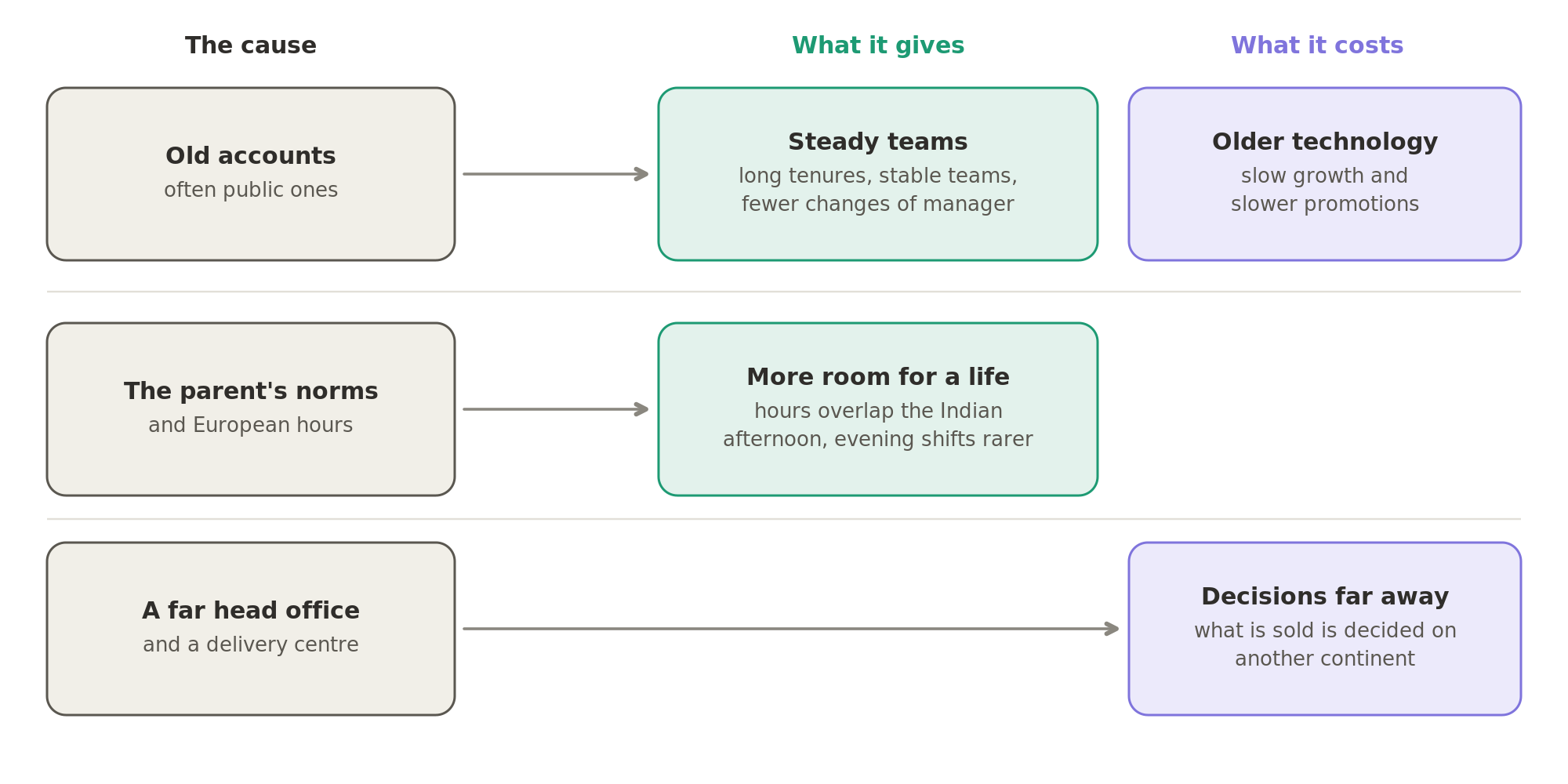 The causes of the calm also set the trade-offs. Old, often public accounts give steady teams but older technology and slower promotions, the parent's norms and European hours leave more room for a life, and a far head office keeps the decisions about what is sold on another continent.