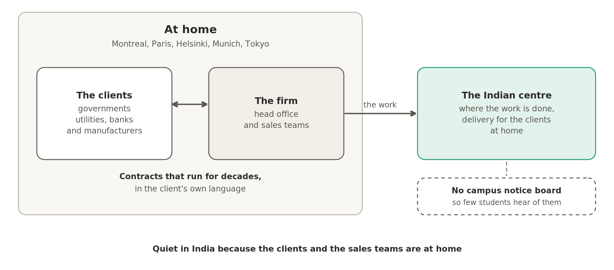 The clients and the sales teams of these firms are at home, in cities such as Montreal, Paris, Helsinki, Munich and Tokyo, while the work is done in their Indian centres. With no need for a campus notice board, few Indian students hear of them.