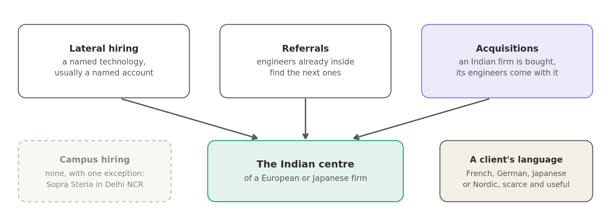 Engineers reach the Indian centre of a European or Japanese firm through lateral hiring, referrals or the purchase of the Indian firm they already work for. Campus hiring is not used, except at Sopra Steria, and knowing a client's language is scarce and useful.