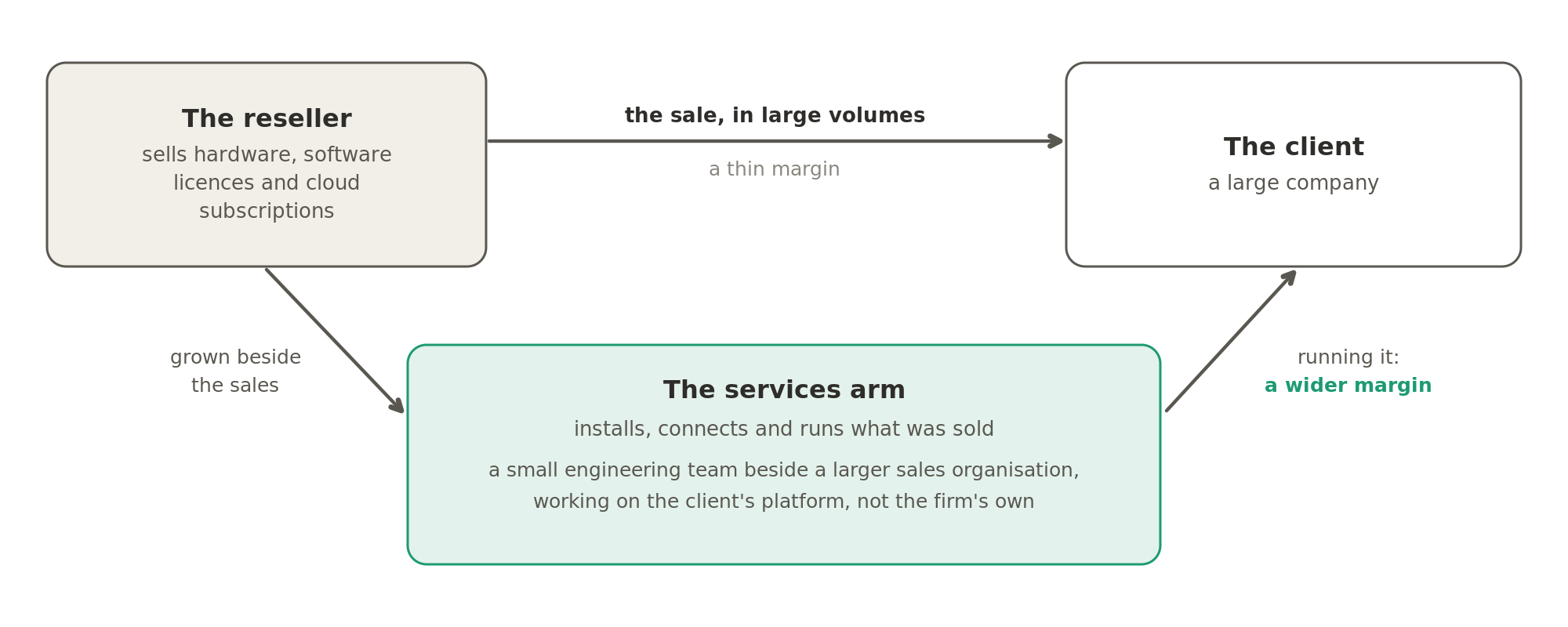 A reseller sells hardware, software licences and cloud subscriptions in large volumes on a thin margin, so it has grown a services arm that installs, connects and runs what it sold, on a wider margin. That arm is a small engineering team beside a larger sales organisation, working on the client's platform.