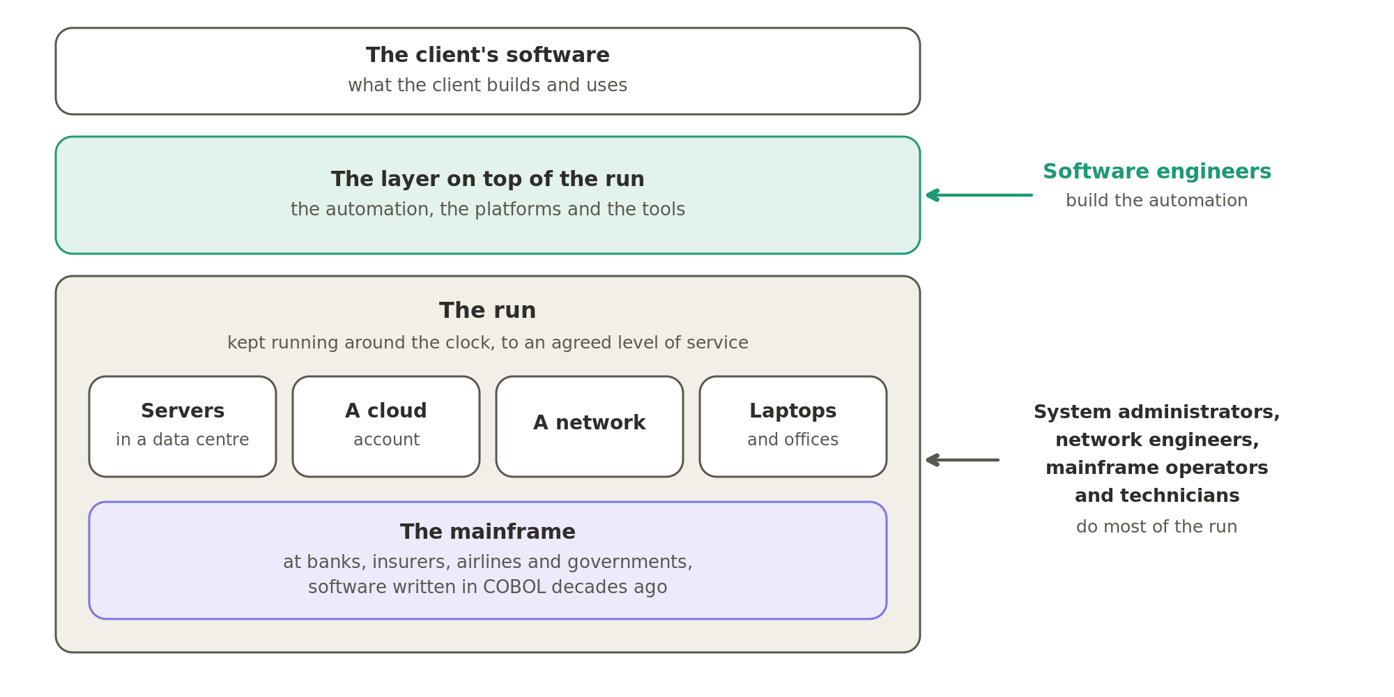 Under a client's software sits the run: servers in a data centre, a cloud account, a network, laptops and offices, and at banks, insurers, airlines and governments, the mainframe. System administrators, network engineers, mainframe operators and technicians do most of the run, and software engineers build the automation, platforms and tools on top of it.