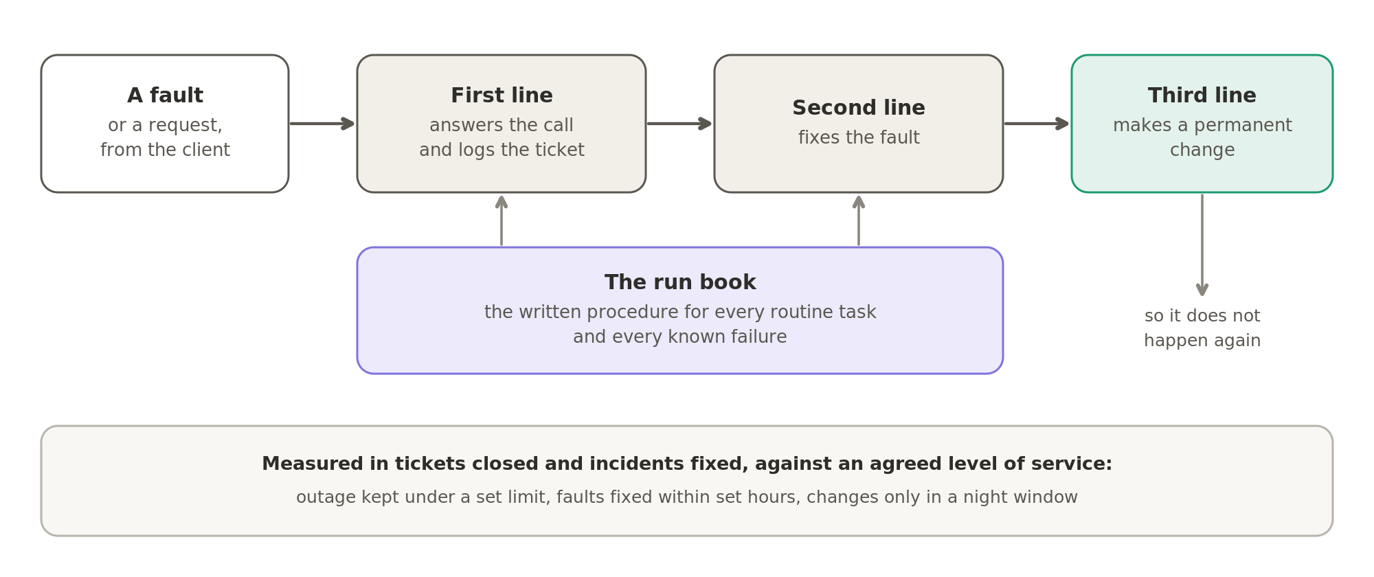 A fault passes through the tiers of support: the first line answers the call, the second line fixes the fault, and the third line makes a permanent change so it does not happen again. The run book guides the routine work, and everything is measured against an agreed level of service.