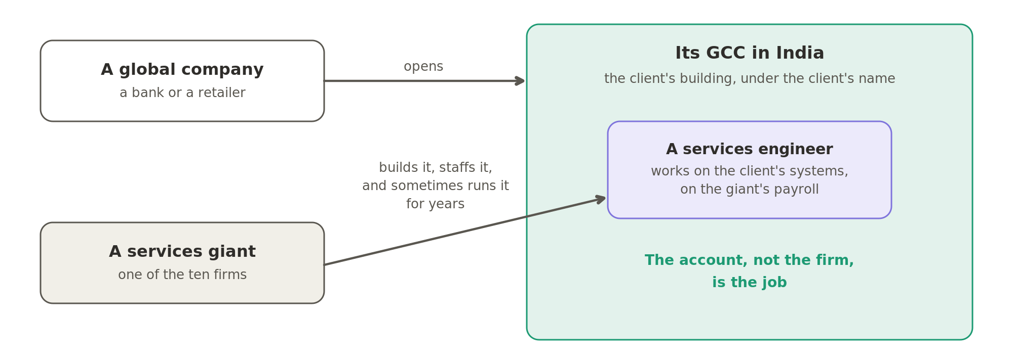 A global company opens its GCC in India, and a services giant often builds it, staffs it and sometimes runs it for years, so a services engineer can work on the client's systems, under the client's name, on the giant's payroll.